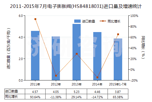 2011-2015年7月電子膨脹閥(HS84818031)進口量及增速統(tǒng)計